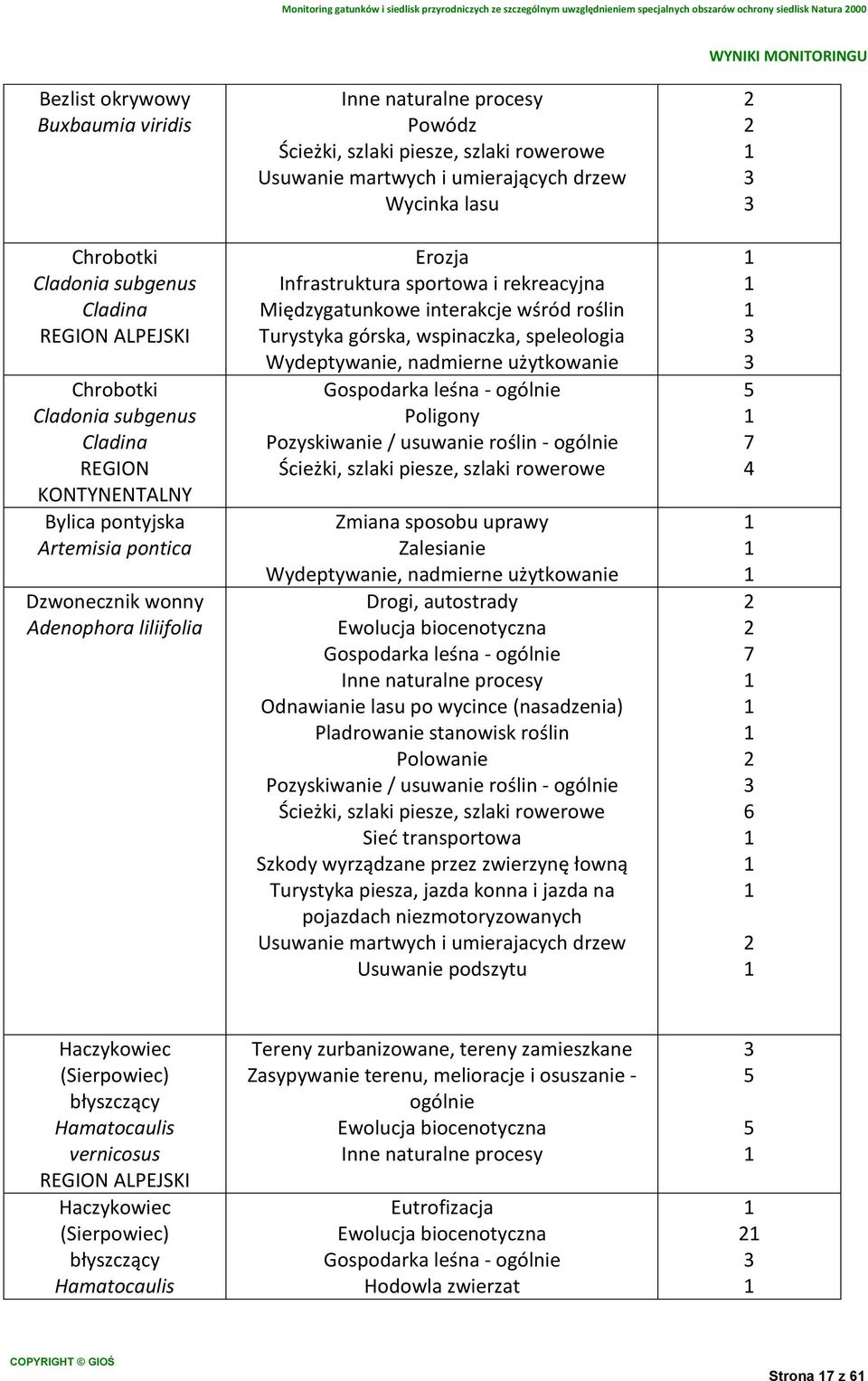 Międzygatunkowe interakcje wśród roślin Turystyka górska, wspinaczka, speleologia Wydeptywanie, nadmierne użytkowanie Gospodarka leśna - ogólnie Poligony Pozyskiwanie / usuwanie roślin - ogólnie