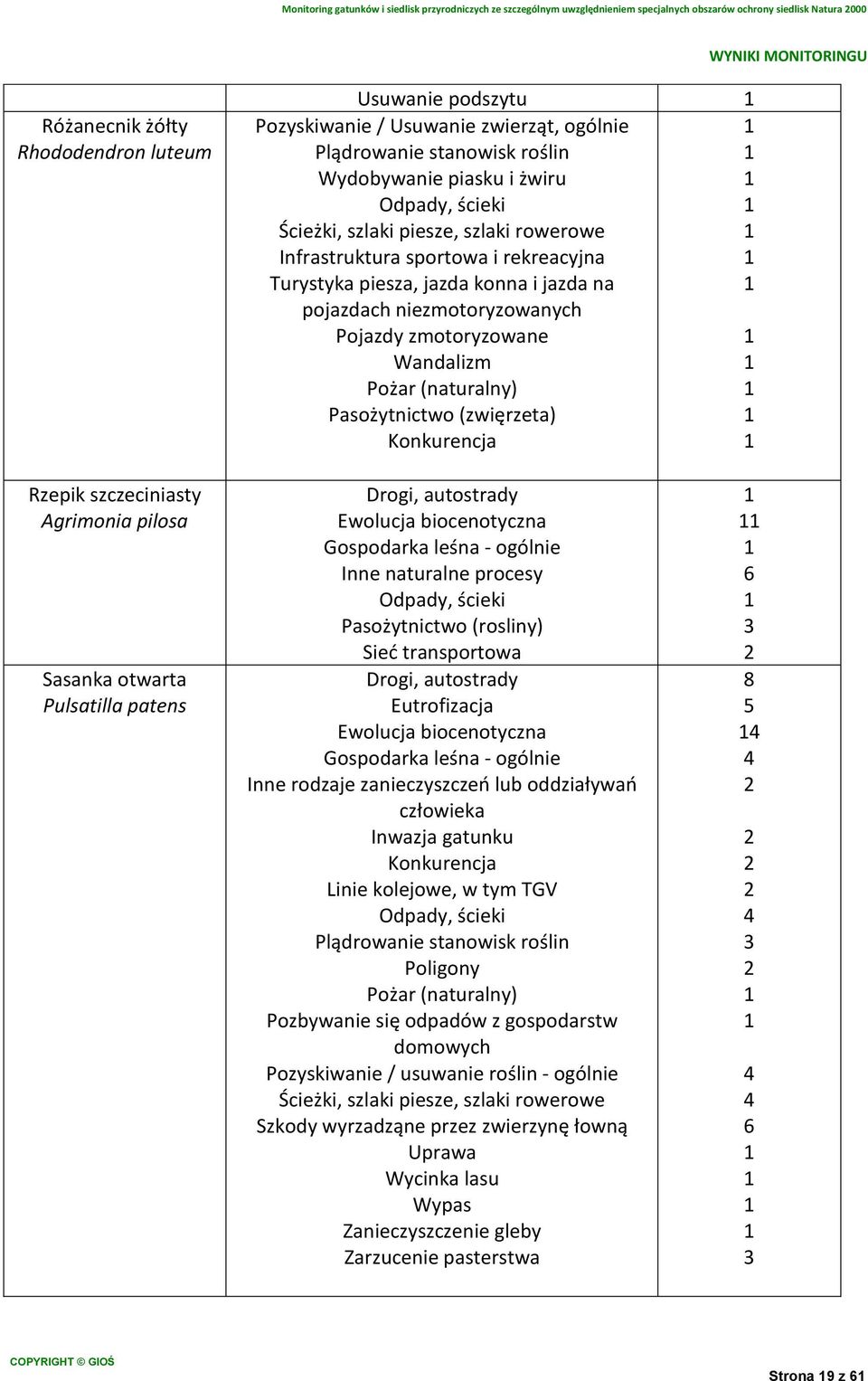 Konkurencja Rzepik szczeciniasty Agrimonia pilosa Sasanka otwarta Pulsatilla patens Drogi, autostrady Ewolucja biocenotyczna Gospodarka leśna - ogólnie Inne naturalne procesy Odpady, ścieki
