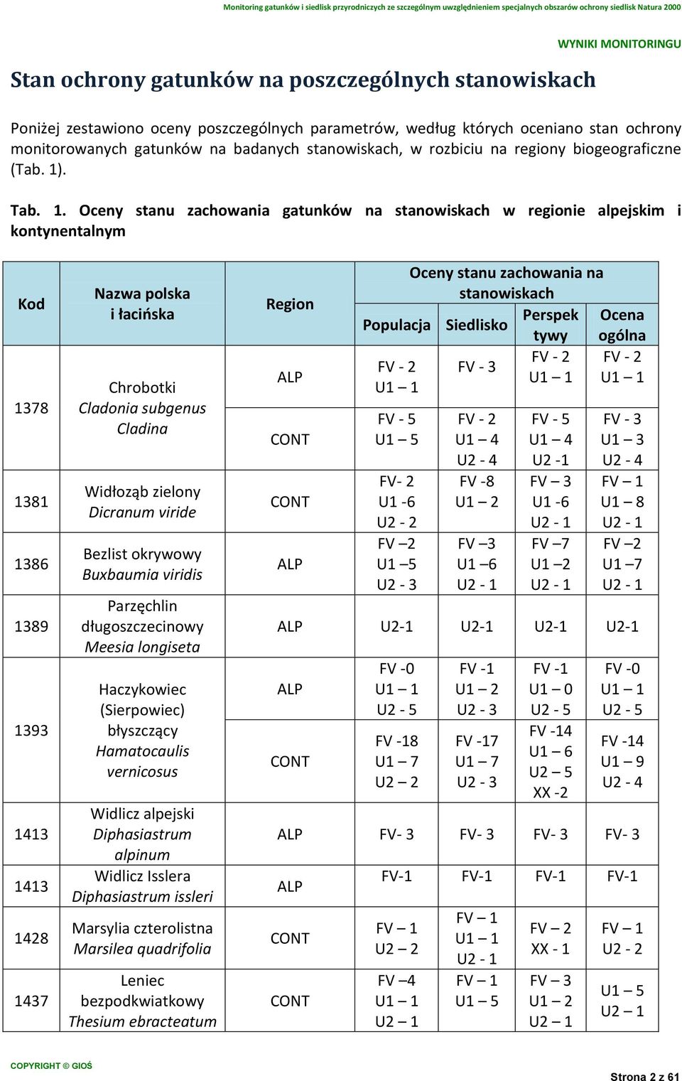 . Oceny stanu zachowania gatunków na stanowiskach w regionie alpejskim i kontynentalnym Kod 378 38 386 389 393 43 43 428 437 Nazwa polska i łacioska Chrobotki Cladonia subgenus Cladina Widłoząb