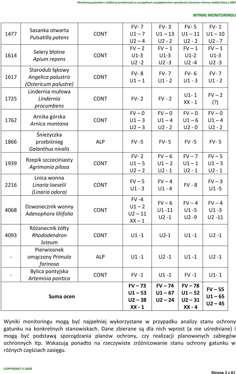 Różanecnik żółty Rhododendron luteum Pierwiosnek omączony Primula farinosa Bylica pontyjska Artemisia pontica Suma ocen CONT CONT CONT FV- 7 U 7 U2 4 FV 2 U-3 U2-2 FV- 8 U FV- 3 U 3 U2-2 FV U-3 U2-3