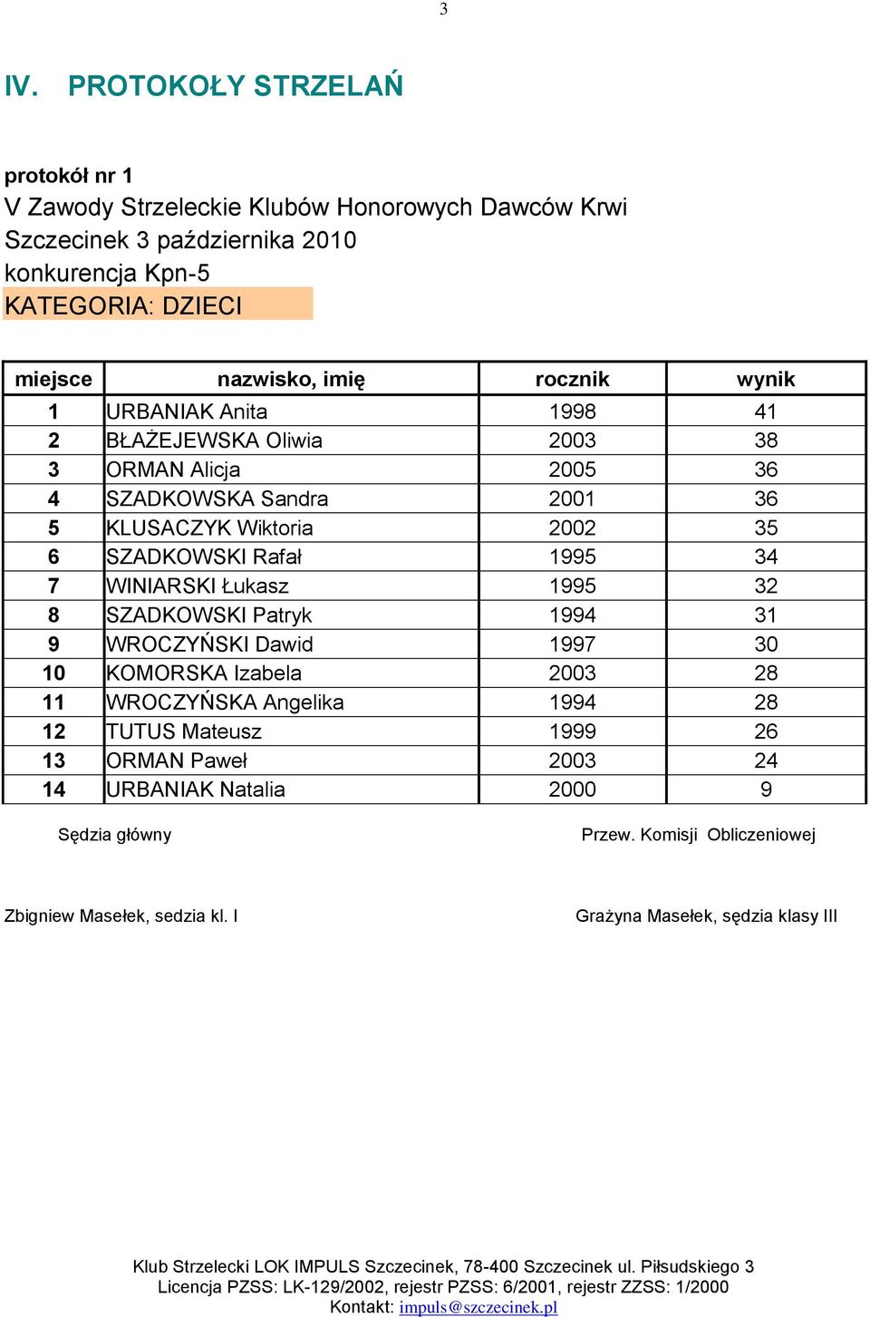 1995 34 7 WINIARSKI Łukasz 1995 32 8 SZADKOWSKI Patryk 1994 31 9 WROCZYŃSKI Dawid 1997 30 10 KOMORSKA Izabela 2003 28 11 WROCZYŃSKA