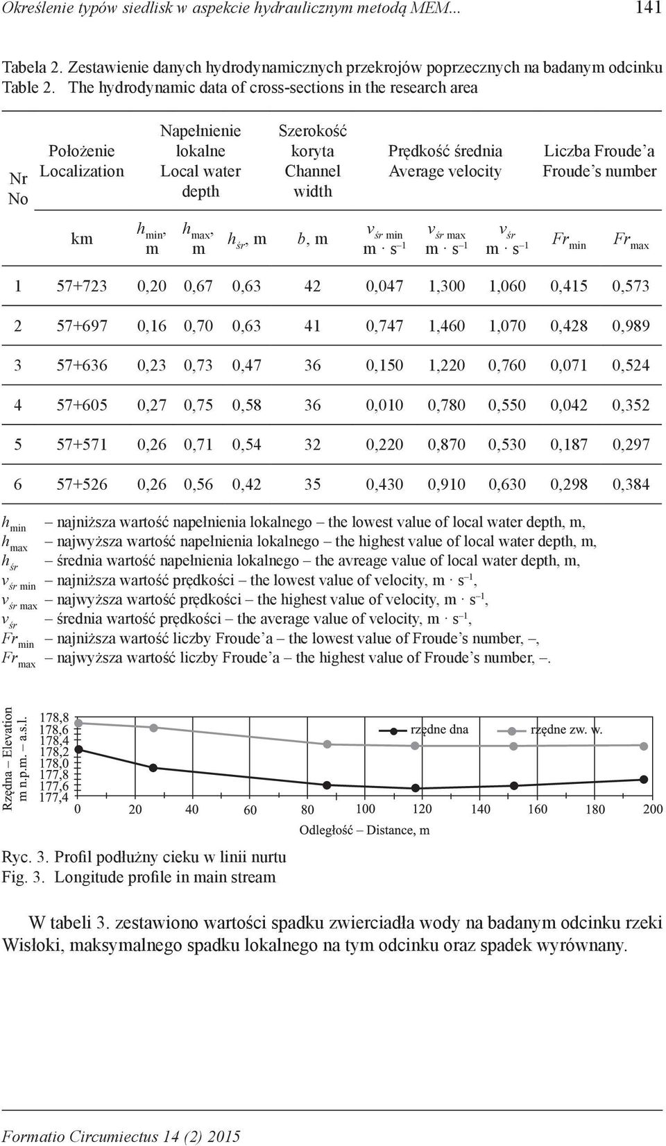 min m s 1 Prędkość średnia Average velocity v śr max m s 1 Liczba Froude a Froude s number v śr m s 1 Fr min Fr max 1 57+723 0,20 0,67 0,63 42 0,047 1,300 1,060 0,415 0,573 2 57+697 0,16 0,70 0,63 41