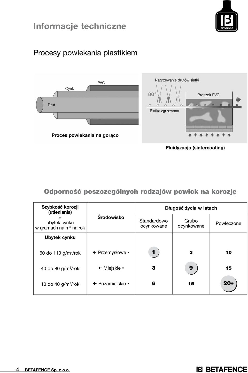 rok Ubytek cynku Środowisko Standardowo ocynkowane Długość życia w latach Grubo ocynkowane Powleczone 60 do 110 g/m