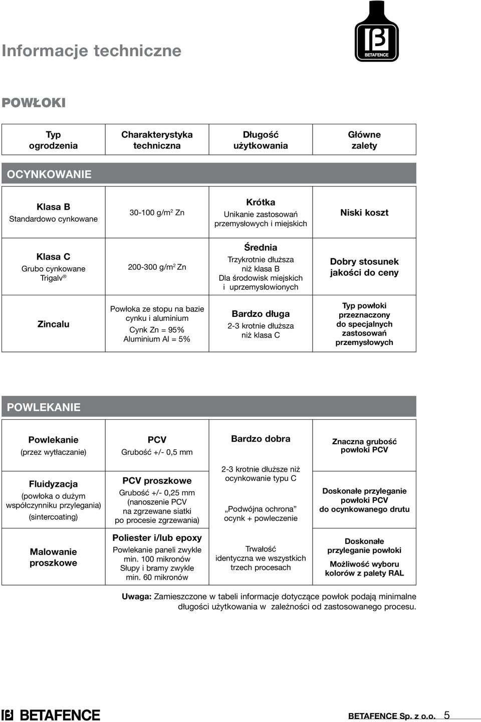 ceny Zincalu Powłoka ze stopu na bazie cynku i aluminium Cynk Zn = 95% Aluminium Al = 5% Bardzo długa 2-3 krotnie dłuższa niż klasa C Typ powłoki prze znaczony do specjalnych zastosowań przemysłowych