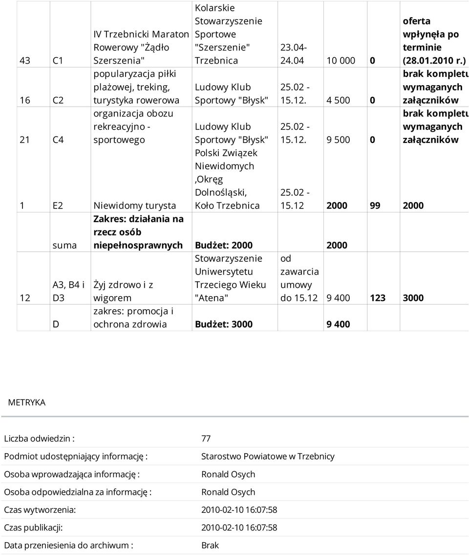 12. 4 500 0 15.12. 9 500 0 Zakres: działania na rzecz osób niepełnosprawnych Budżet: 2000 2000 Żyj zdrowo i z wigorem Uniwersytetu Trzeciego Wieku "Atena" zakres: promocja i ochrona zdrowia Budżet: 3000 9 400 15.