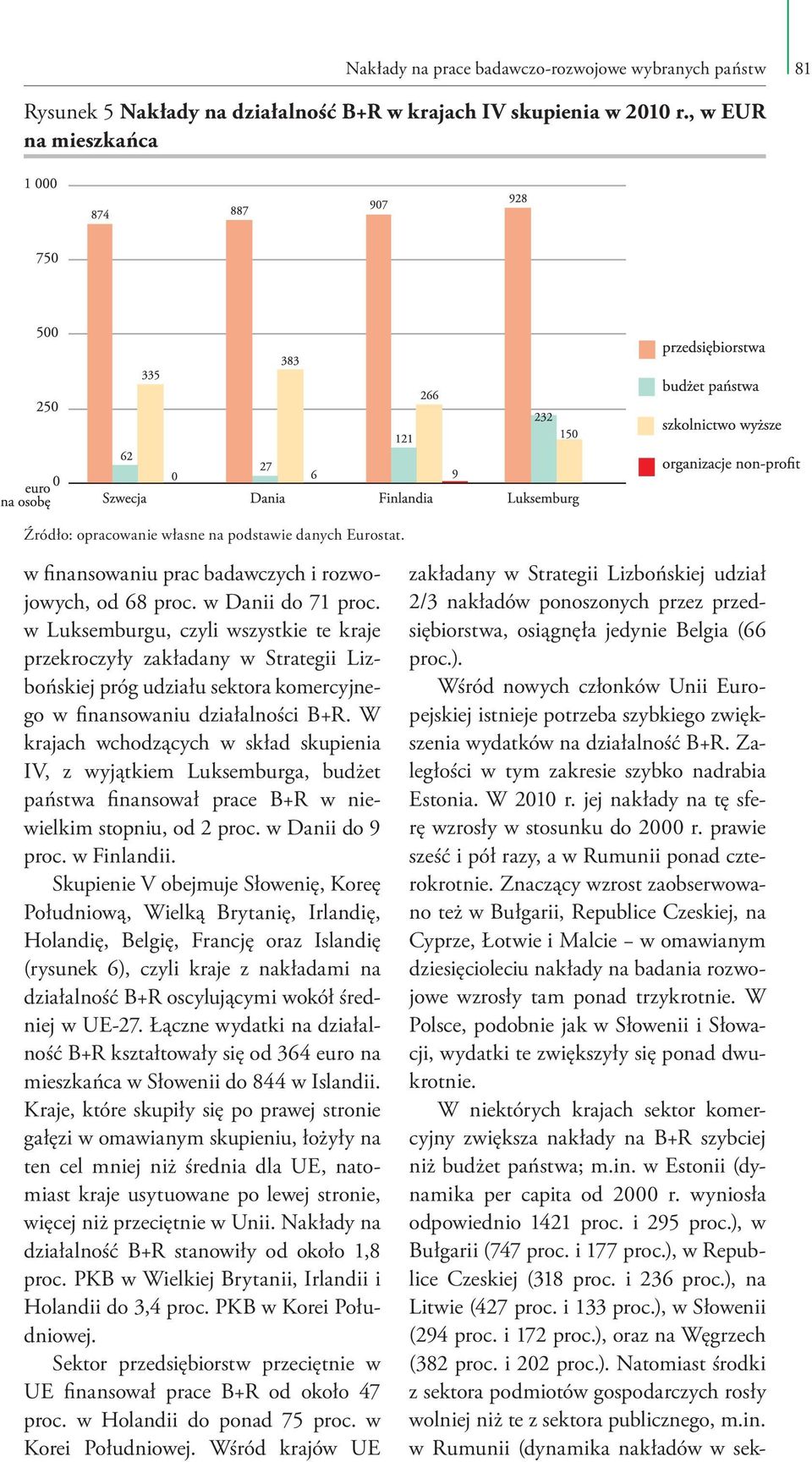 Wśród nowych członków Unii Europejskiej istnieje potrzeba szybkiego zwiększenia wydatków na działalność B+R. Zaległości w tym zakresie szybko nadrabia Estonia. W 2010 r.