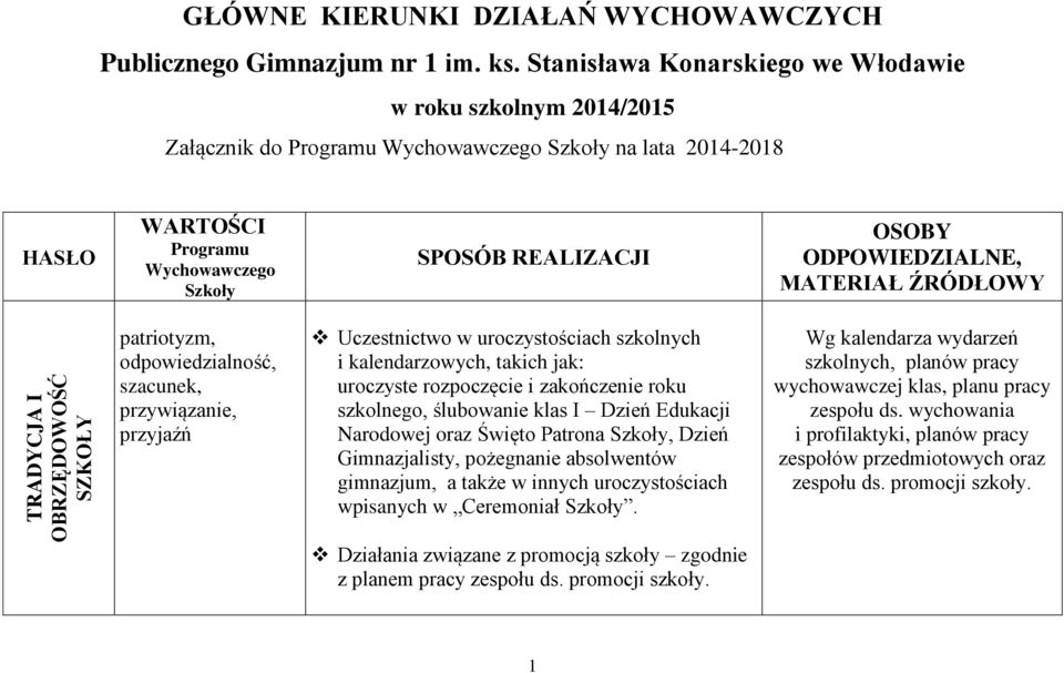 ODPOWIEDZIALNE, MATERIAŁ ŹRÓDŁOWY patriotyzm, przywiązanie, przyjaźń Uczestnictwo w uroczystościach szkolnych i kalendarzowych, takich jak: uroczyste rozpoczęcie i zakończenie roku szkolnego,