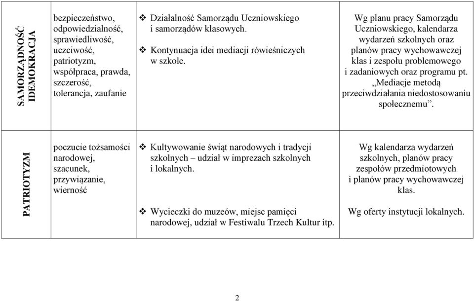 Wg planu pracy Samorządu Uczniowskiego, kalendarza wydarzeń szkolnych oraz planów pracy wychowawczej klas i zespołu problemowego i zadaniowych oraz programu pt.