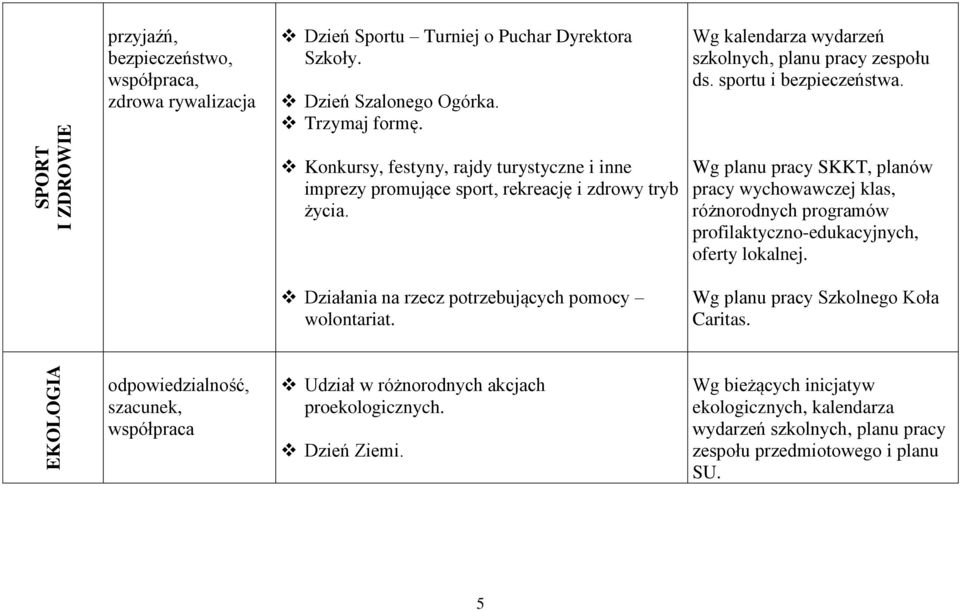 Działania na rzecz potrzebujących pomocy wolontariat. Wg planu pracy SKKT, planów pracy wychowawczej klas, różnorodnych programów profilaktyczno-edukacyjnych, oferty lokalnej.