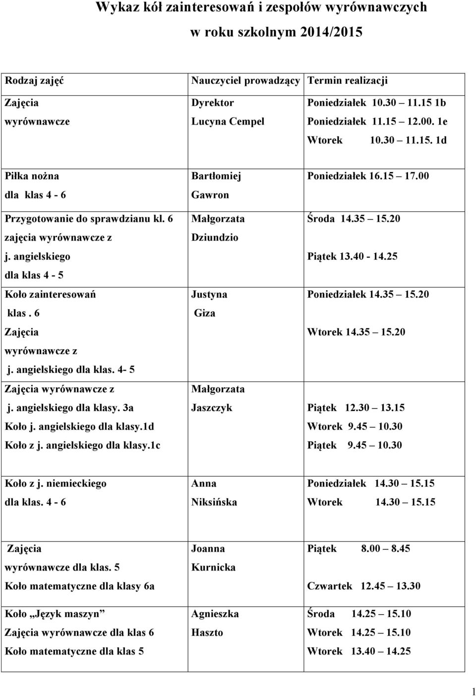 angielskiego dla klas. 4-5 wyrównawcze z j. angielskiego dla klasy. 3a Koło j. angielskiego dla klasy.1d Koło z j. angielskiego dla klasy.1c Małgorzata Środa 14.35 15.20 Dziundzio Piątek 13.40-14.