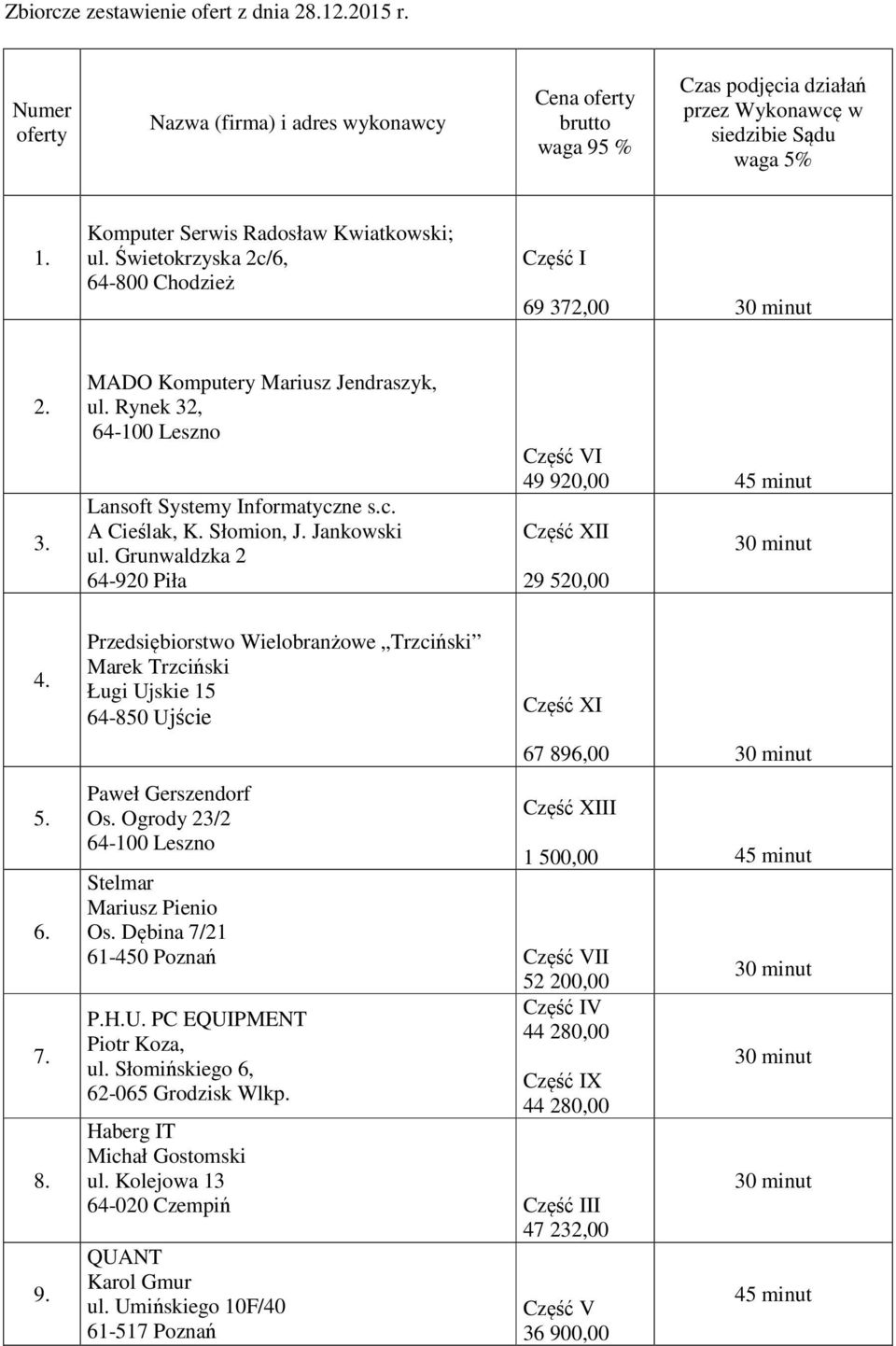 Słomion, J. Jankowski ul. Grunwaldzka 2 64-920 Piła Część VI 49 920,00 4 minut Część XII 29 20,00 4.. 6. 7. 8. 9. Przedsiębiorstwo Wielobranżowe Trzciński Marek Trzciński Ługi Ujskie 1 64-80 Ujście Paweł Gerszendorf Os.