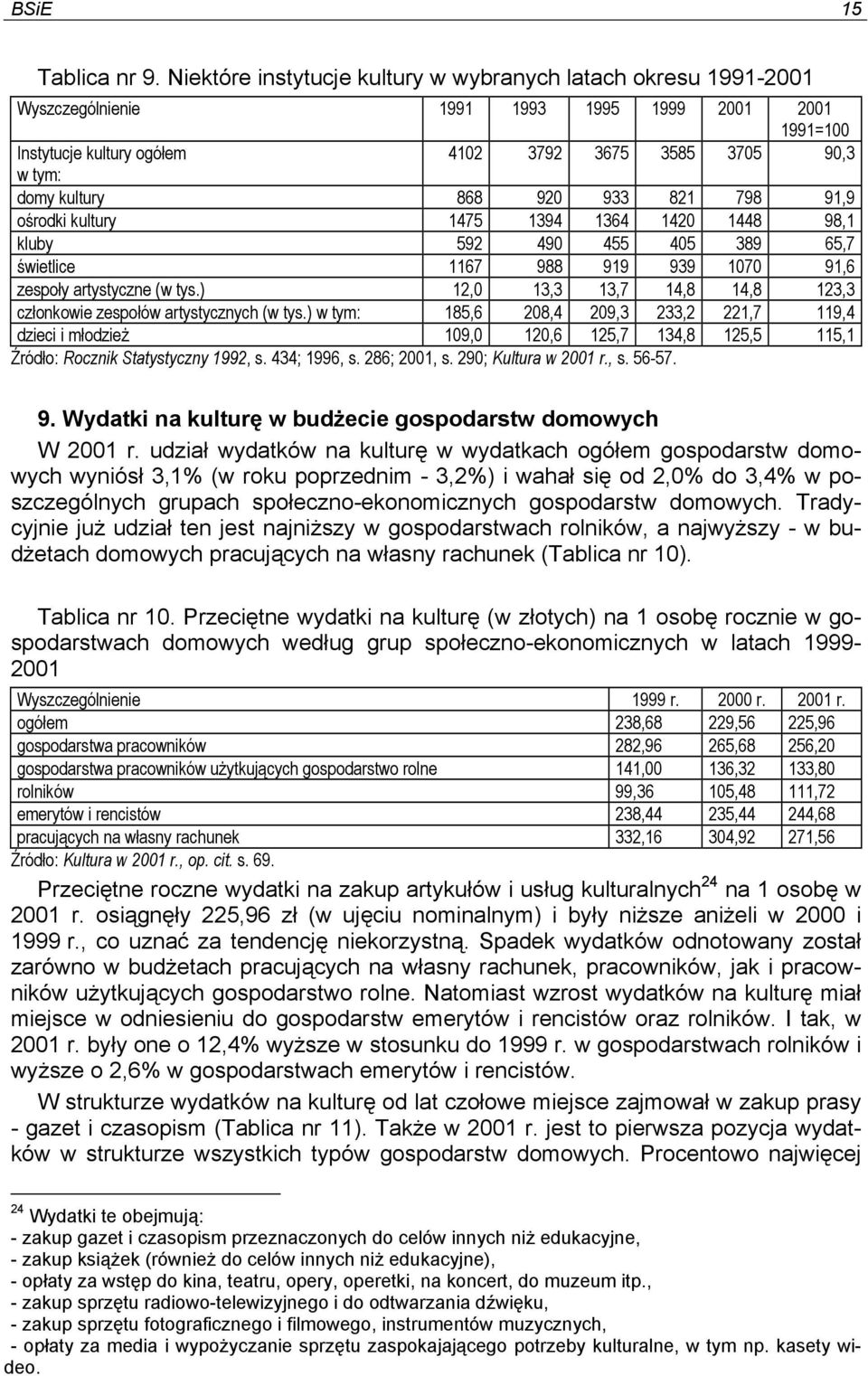 920 933 821 798 91,9 ośrodki kultury 1475 1394 1364 1420 1448 98,1 kluby 592 490 455 405 389 65,7 świetlice 1167 988 919 939 1070 91,6 zespoły artystyczne (w tys.