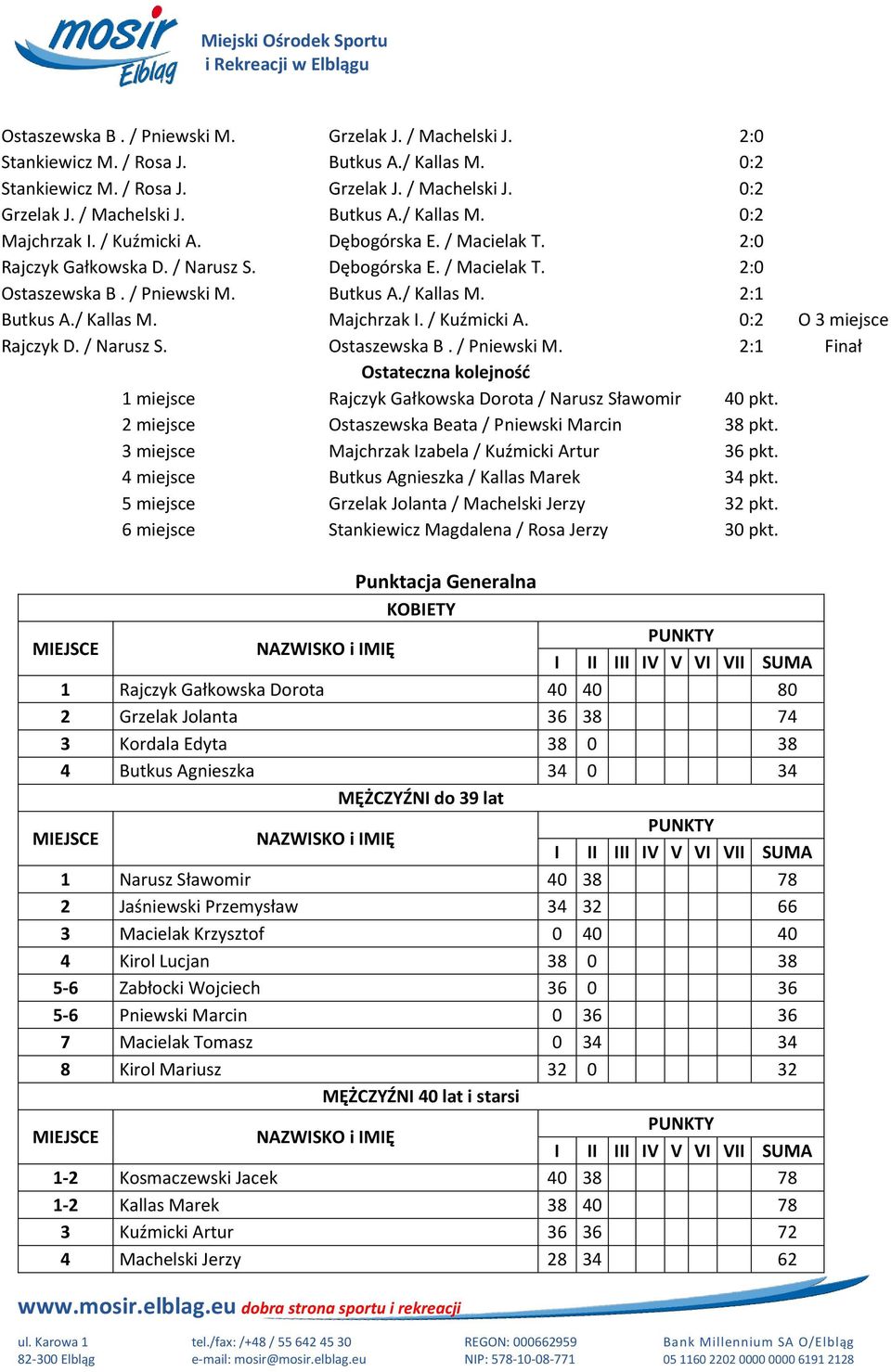 / Kuźmicki A. 0:2 O 3 miejsce Rajczyk D. / Narusz S. Ostaszewska B. / Pniewski M. 2:1 Finał 1 miejsce Rajczyk Gałkowska Dorota / Narusz Sławomir 40 pkt.