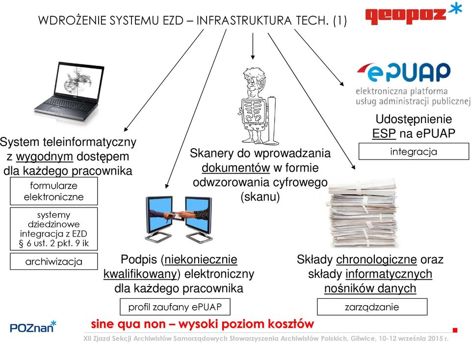 w formie odwzorowania cyfrowego (skanu) Udostępnienie ESP na epuap integracja systemy dziedzinowe integracja z EZD 6 ust. 2 pkt.