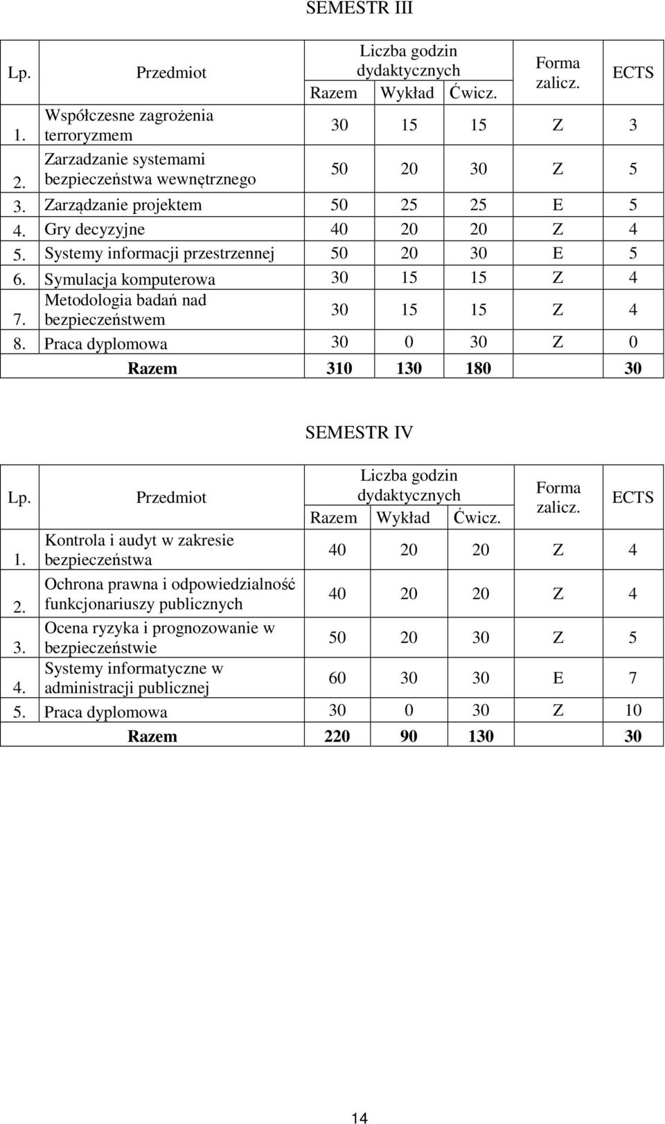 Symulacja komputerowa 30 15 15 Z 4 Metodologia badań nad 7. bezpieczeństwem 30 15 15 Z 4 8. Praca dyplomowa 30 0 30 Z 0 Razem 310 130 180 30 Lp.