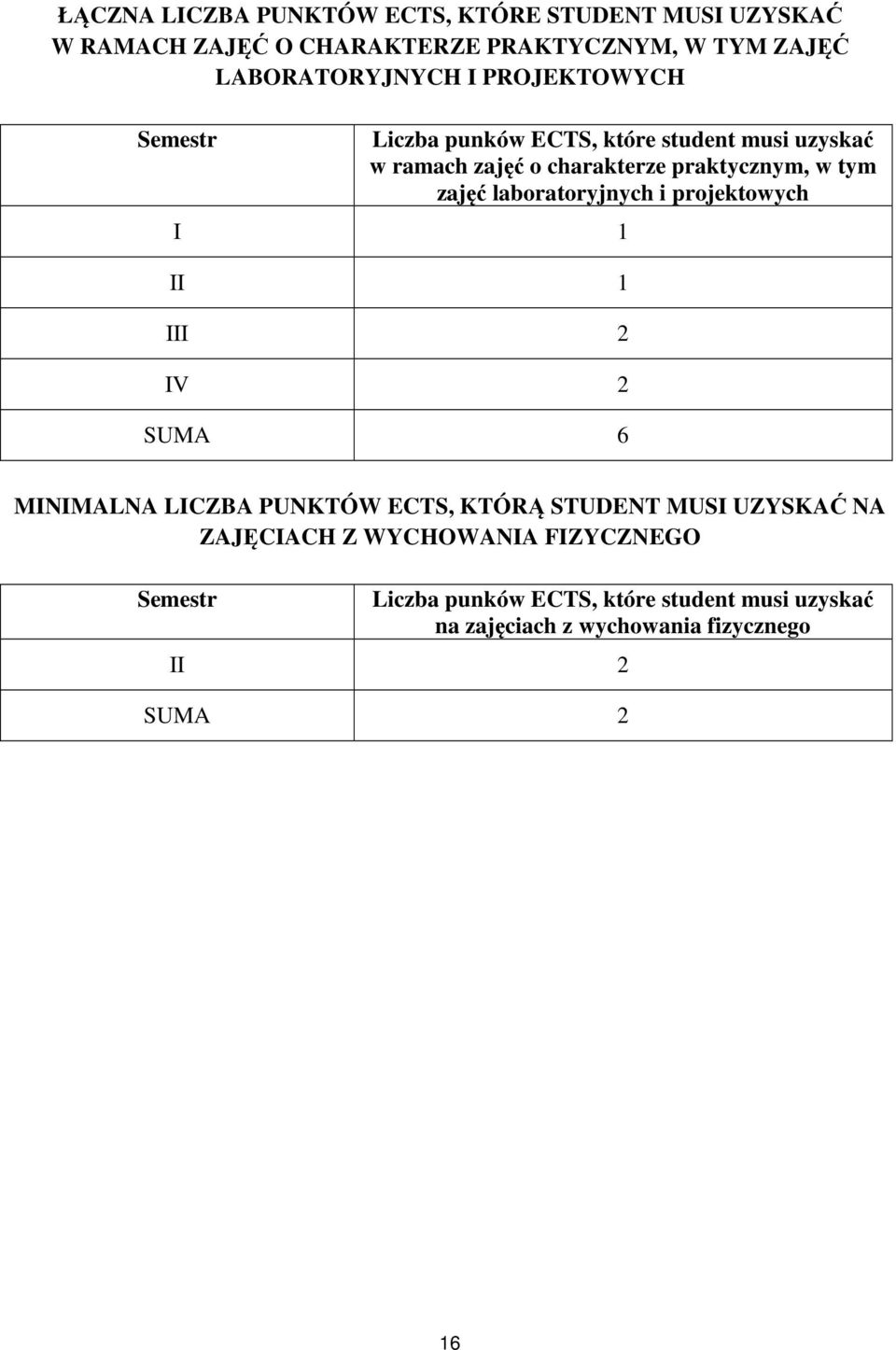 laboratoryjnych i projektowych I 1 II 1 III 2 IV 2 SUMA 6 MINIMALNA LICZBA PUNKTÓW ECTS, KTÓRĄ STUDENT MUSI UZYSKAĆ NA