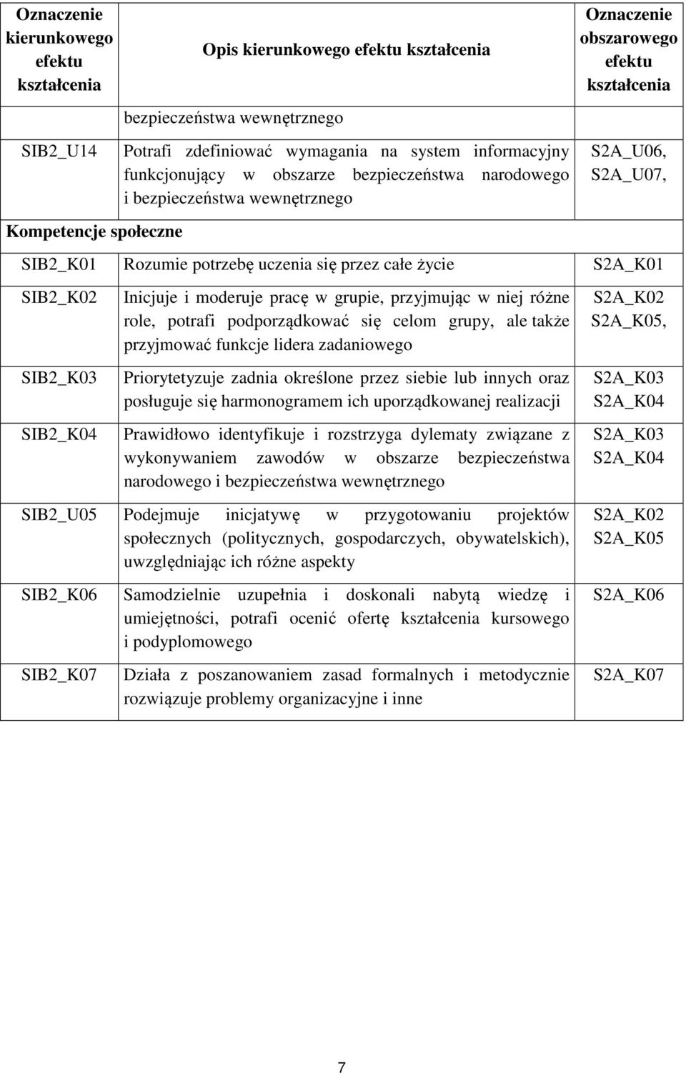 grupie, przyjmując w niej różne role, potrafi podporządkować się celom grupy, ale także przyjmować funkcje lidera zadaniowego Priorytetyzuje zadnia określone przez siebie lub innych oraz posługuje