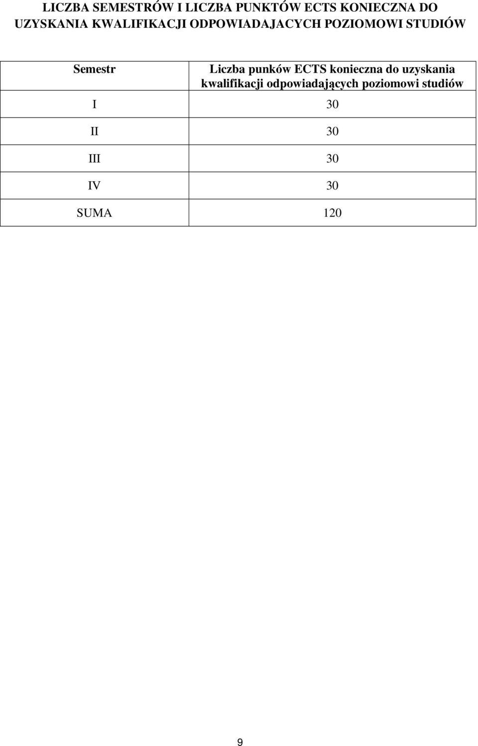 Semestr Liczba punków ECTS konieczna do uzyskania