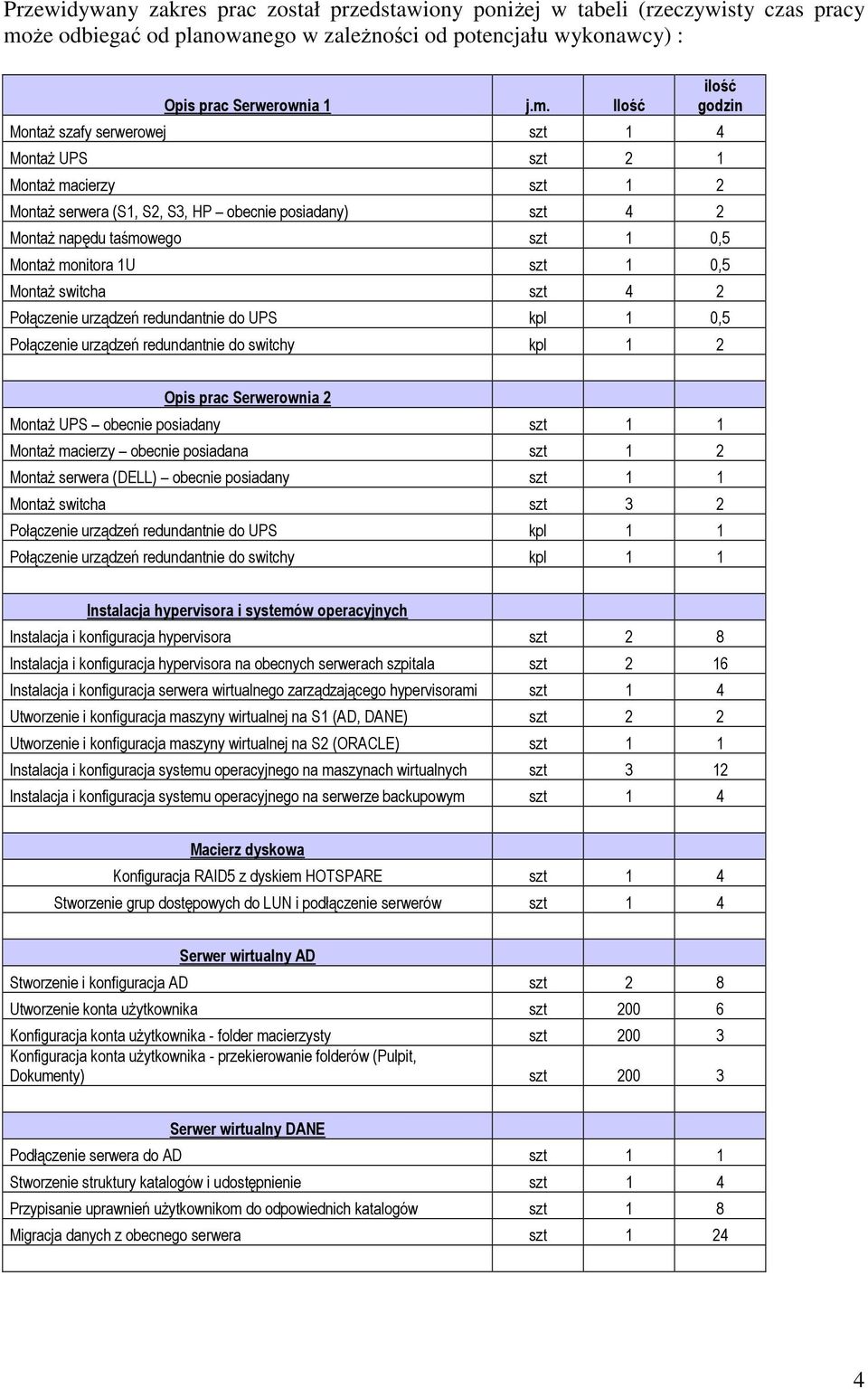 Ilość MontaŜ szafy serwerowej szt 1 4 MontaŜ UPS szt 2 1 MontaŜ macierzy szt 1 2 MontaŜ serwera (S1, S2, S3, HP obecnie posiadany) szt 4 2 MontaŜ napędu taśmowego szt 1 0,5 MontaŜ monitora 1U szt 1