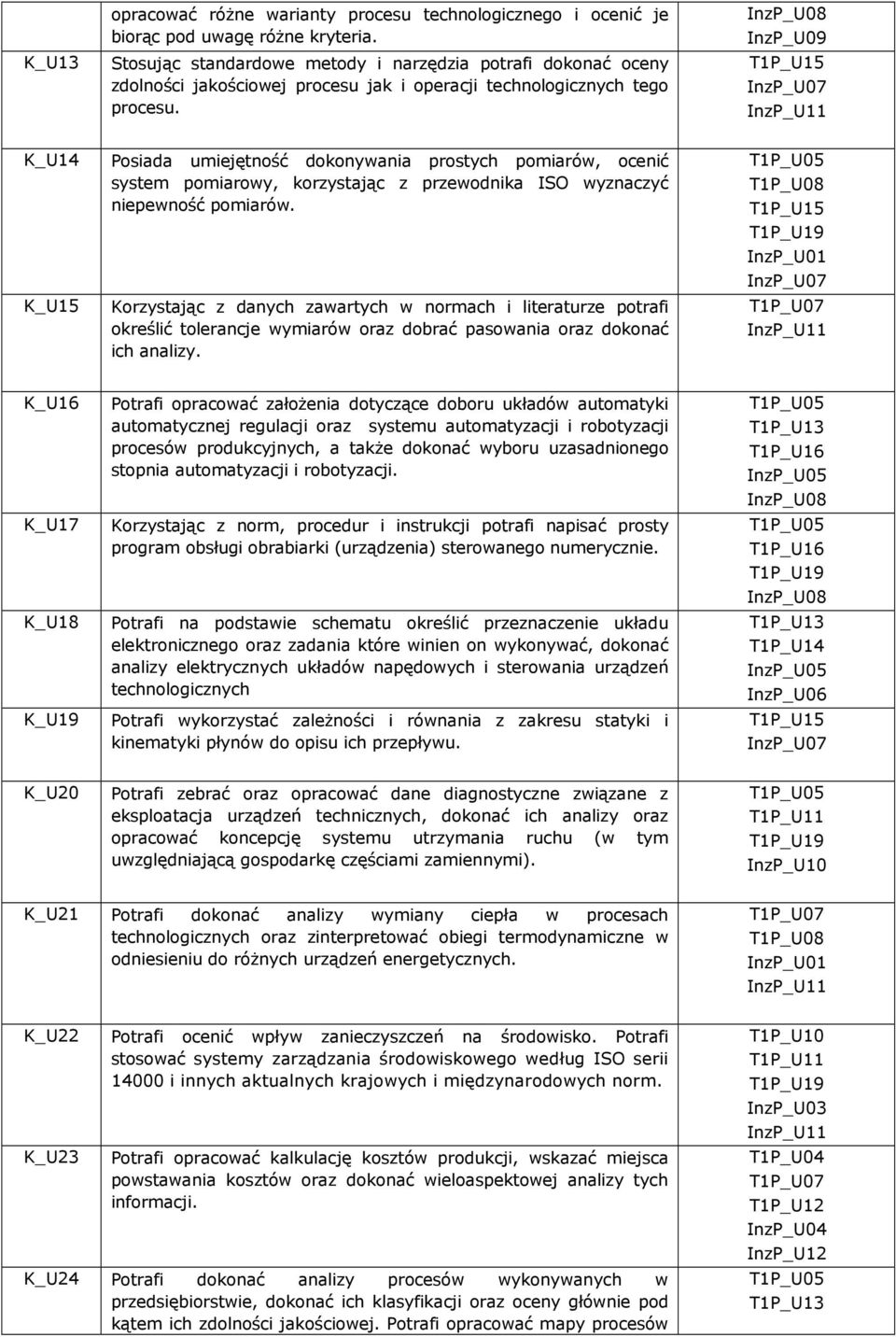 InzP_U08 InzP_U09 T1P_U15 InzP_U07 InzP_U11 K_U14 Posiada umiejętność dokonywania prostych pomiarów, ocenić system pomiarowy, korzystając z przewodnika ISO wyznaczyć niepewność pomiarów.