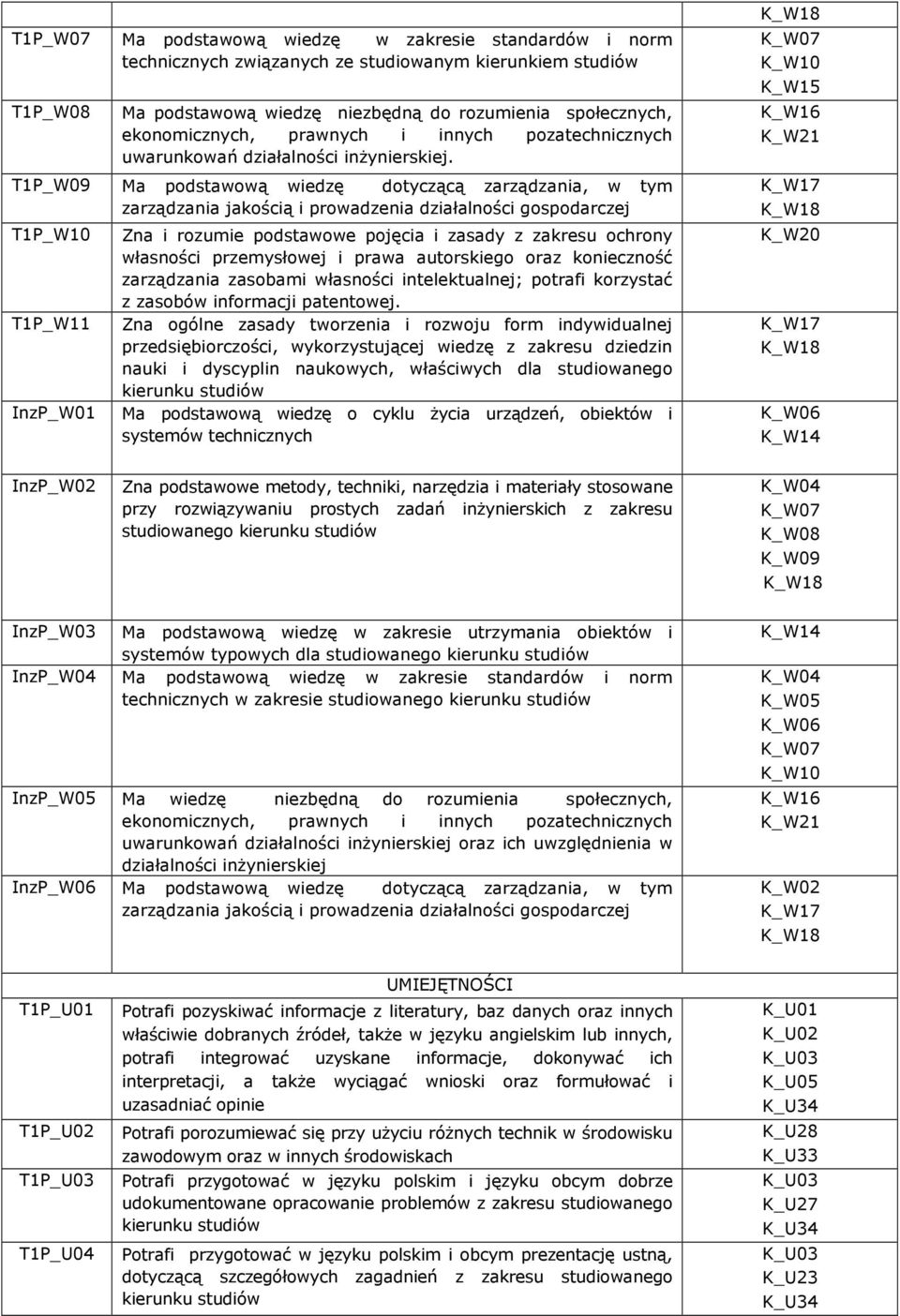 T1P_W09 Ma podstawową wiedzę dotyczącą zarządzania, w tym zarządzania jakością i prowadzenia działalności gospodarczej T1P_W10 Zna i rozumie podstawowe pojęcia i zasady z zakresu ochrony własności