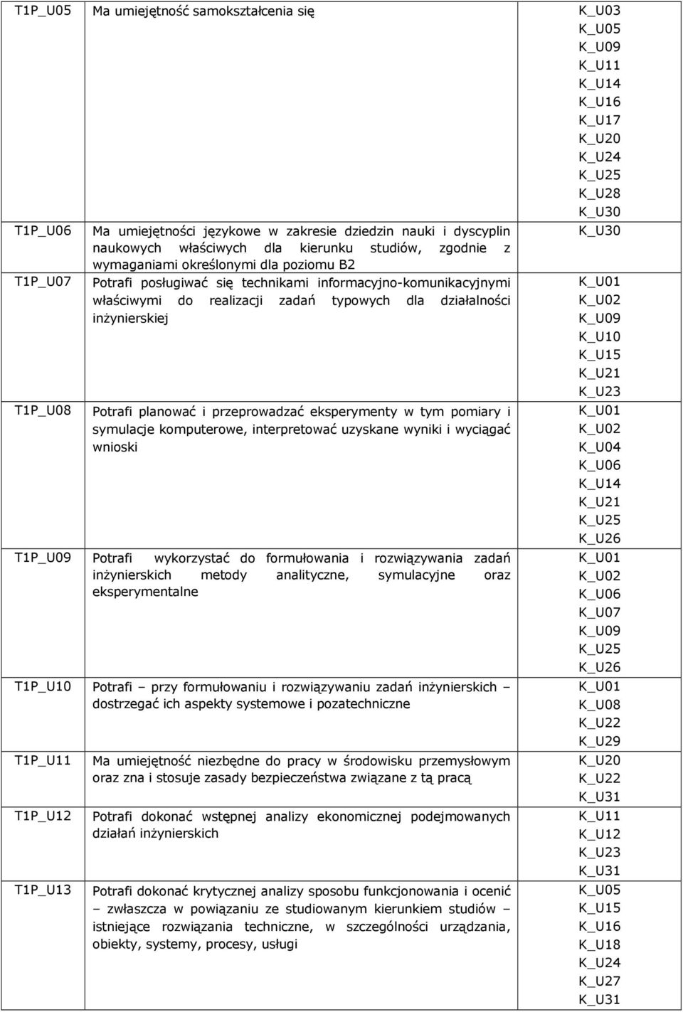 pomiary i symulacje komputerowe, interpretować uzyskane wyniki i wyciągać wnioski Potrafi wykorzystać do formułowania i rozwiązywania zadań inżynierskich metody analityczne, symulacyjne oraz