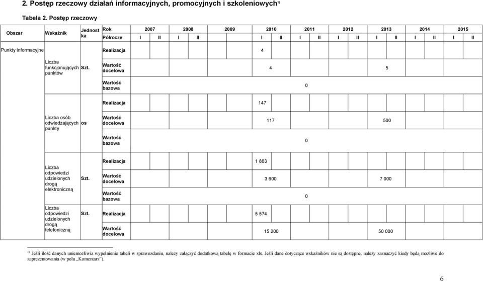 funkcjonujących punktów 4 5 Realizacja 147 osób odwiedzających os punkty 117 5 odpowiedzi udzielonych drogą elektroniczną odpowiedzi udzielonych drogą telefoniczną Realizacja