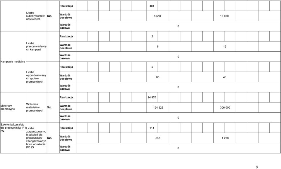 promocyjne Wolumen materiałów promocyjnych 124 925 3 Szkolenia/kursy/stu dia pracowników IP i IW