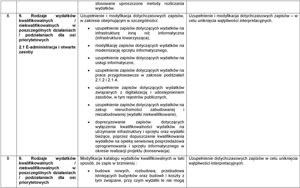 towarzysząca), modyfikację zapisów dotyczących wydatków na modernizację sprzętu informatycznego, uzupełnienie zapisów dotyczących wydatków na usługi informatyczne, uzupełnienie zapisów dotyczących