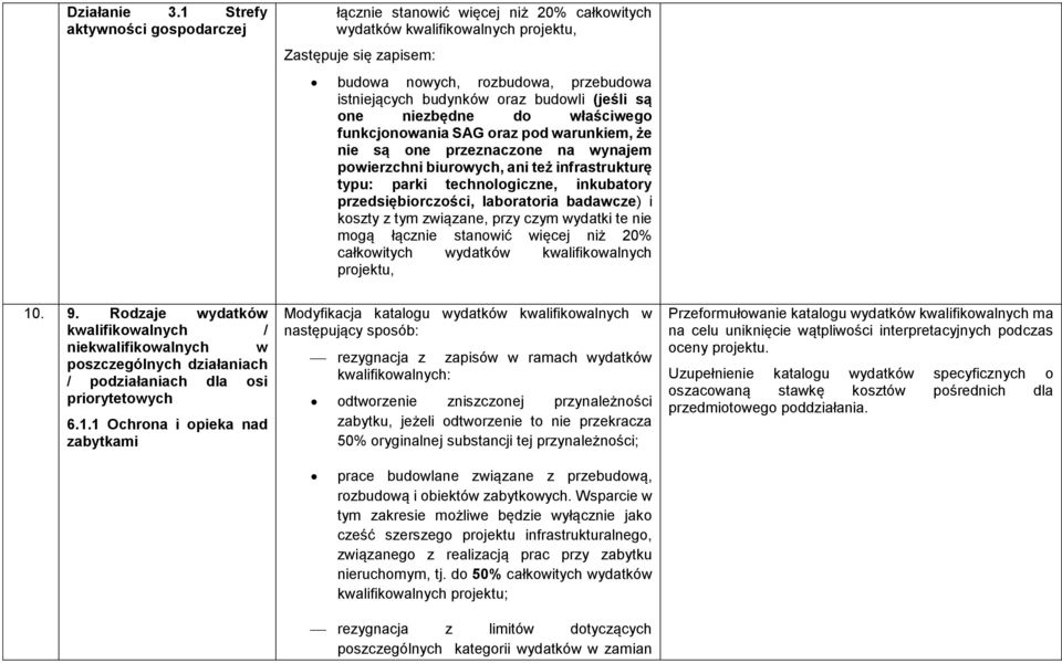 budowli (jeśli są one niezbędne do właściwego funkcjonowania SAG oraz pod warunkiem, że nie są one przeznaczone na wynajem powierzchni biurowych, ani też infrastrukturę typu: parki technologiczne,