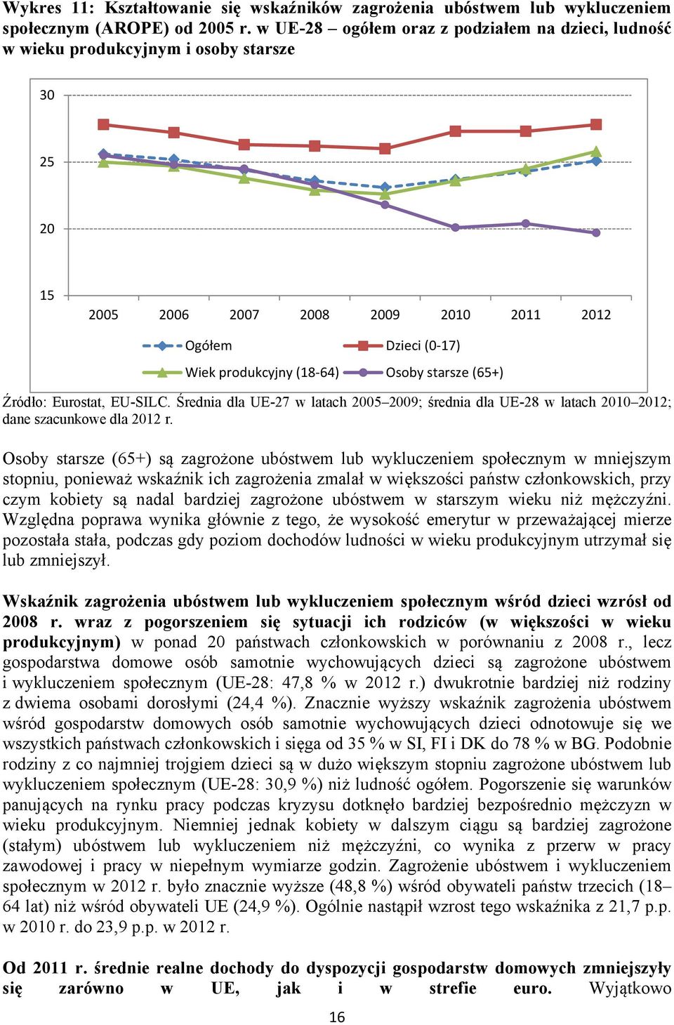 (65+) Źródło: Eurostat, EU-SILC. Średnia dla UE-27 w latach 2005 2009; średnia dla UE-28 w latach 2010 2012; dane szacunkowe dla 2012 r.