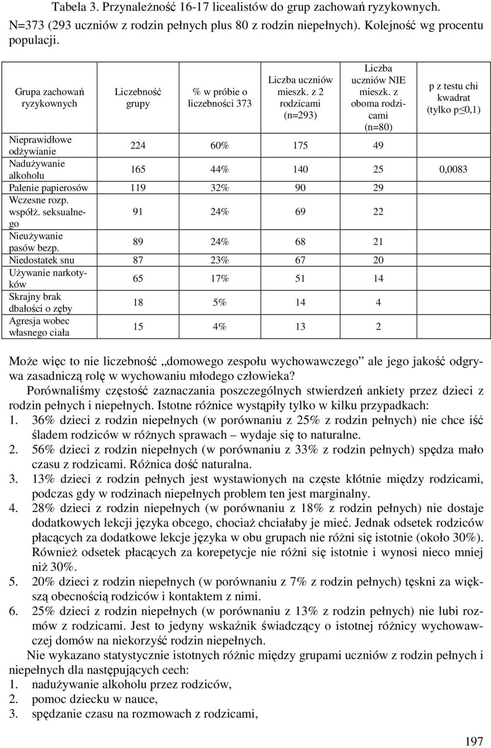 z oboma rodzicami (n=80) p z testu chi kwadrat (tylko p 0,1) Nieprawidłowe odżywianie 224 60% 175 49 Nadużywanie alkoholu 165 44% 140 25 0,0083 Palenie papierosów 119 32% 90 29 Wczesne rozp. współż.