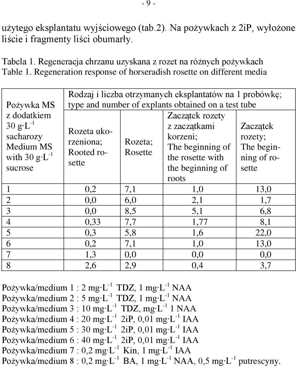 type and number of explants obtained on a test tube Zaczątek rozety z zaczątkami Zaczątek Rozeta ukorzeniona; Rozeta; korzeni; rozety; The beginning of The beginning of ro- Rooted rosette Rosette the