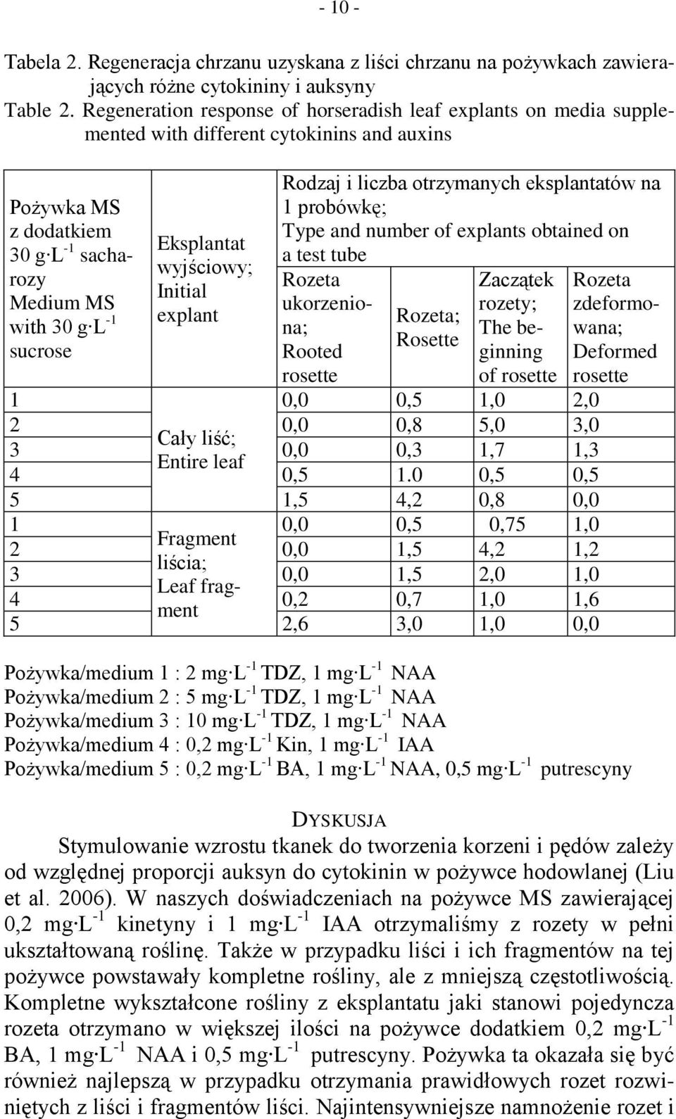 wyjściowy; Initial explant Rodzaj i liczba otrzymanych eksplantatów na 1 probówkę; Type and number of explants obtained on a test tube Rozeta ukorzeniona; Rooted rosette Rozeta; Rosette Zaczątek