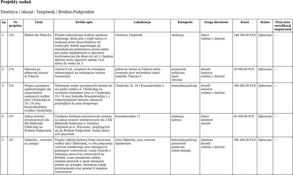 jakim jest pobyt najmłodszych w placówce wychowawczej dla do lat 3. Opiekun dzienny może zapewnić opiekę 5-tce do wieku lat 3 2. 274 Siłownia po północnej stronie ul.tokarza 3.