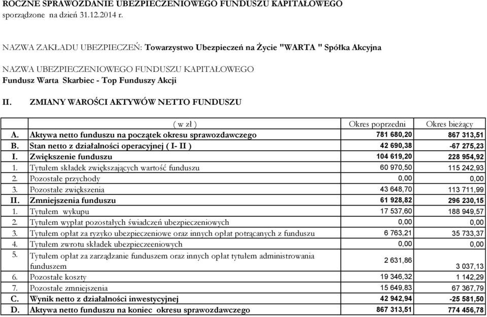 Pozostałe przychody 0,00 0,00 3. Pozostałe zwiększenia 43 648,70 113 711,99 II. Zmniejszenia funduszu 61 928,82 296 230,15 1. Tytułem wykupu 17 537,60 188 949,57 2.