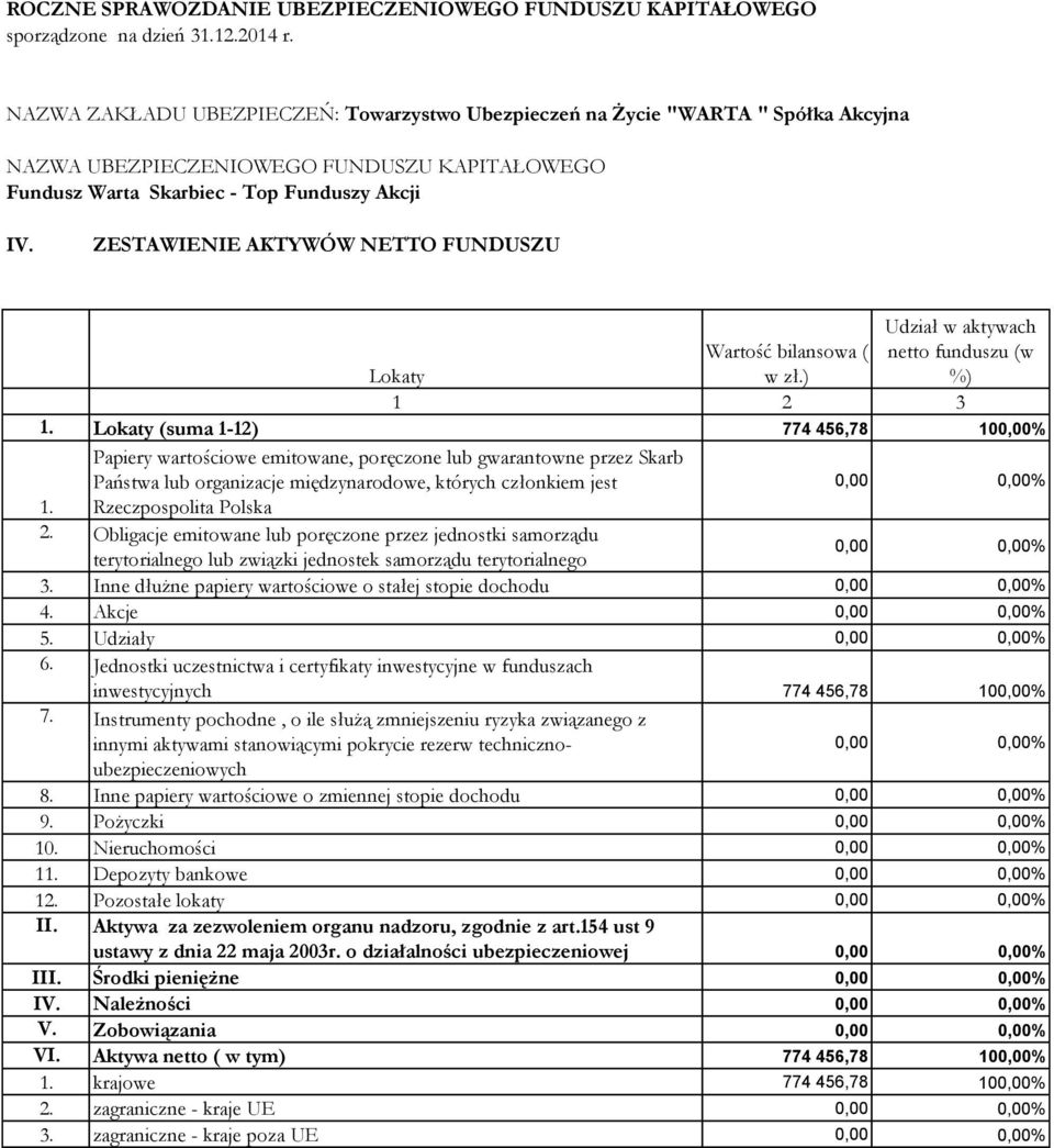 Obligacje emitowane lub poręczone przez jednostki samorządu terytorialnego lub związki jednostek samorządu terytorialnego 3. Inne dłużne papiery wartościowe o stałej stopie dochodu 4. Akcje 5.