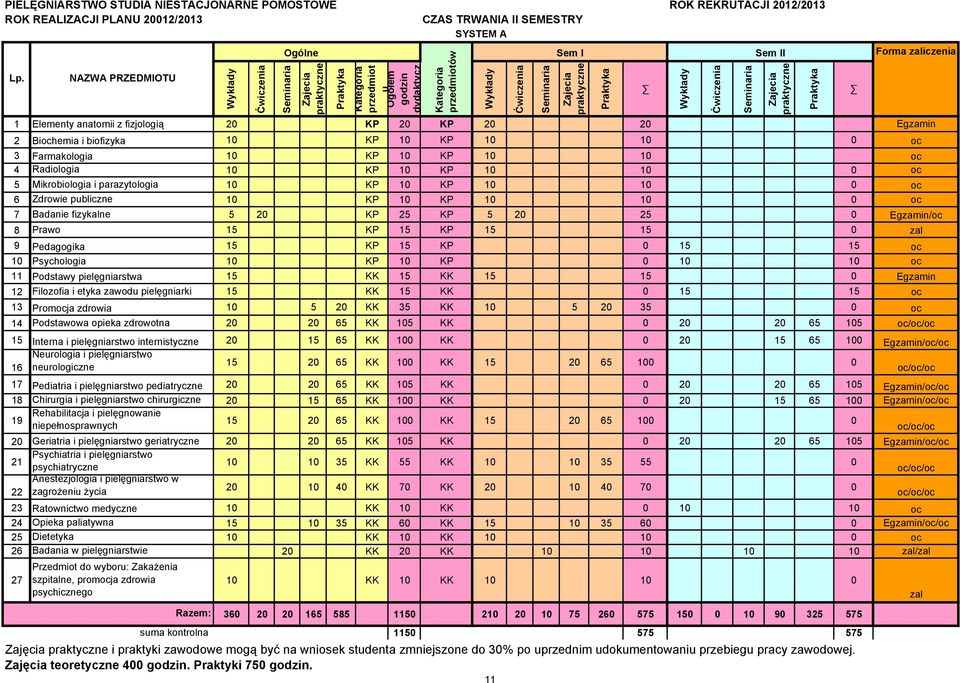 praktyczne Praktyka zaliczenia 1 Elementy anatomii z fizjologią 20 KP 20 KP 20 20 Egzamin 2 Biochemia i biofizyka 10 KP 10 KP 10 10 0 oc 3 Farmakologia 10 KP 10 KP 10 10 oc 4 Radiologia 10 KP 10 KP