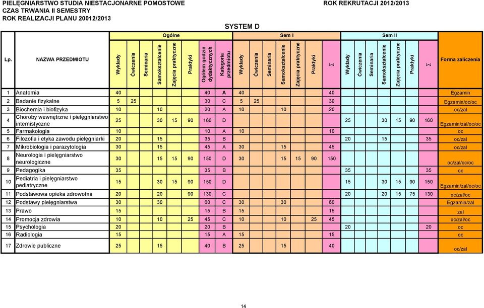 praktyczne Praktyki Wykłady Ćwiczenia Seminaria Samokształcenie Zajęcia praktyczne Praktyki zaliczenia 1 Anatomia 40 40 A 40 40 Egzamin 2 Badanie fizykalne 5 25 30 C 5 25 30 Egzamin/oc/oc 3 Biochemia