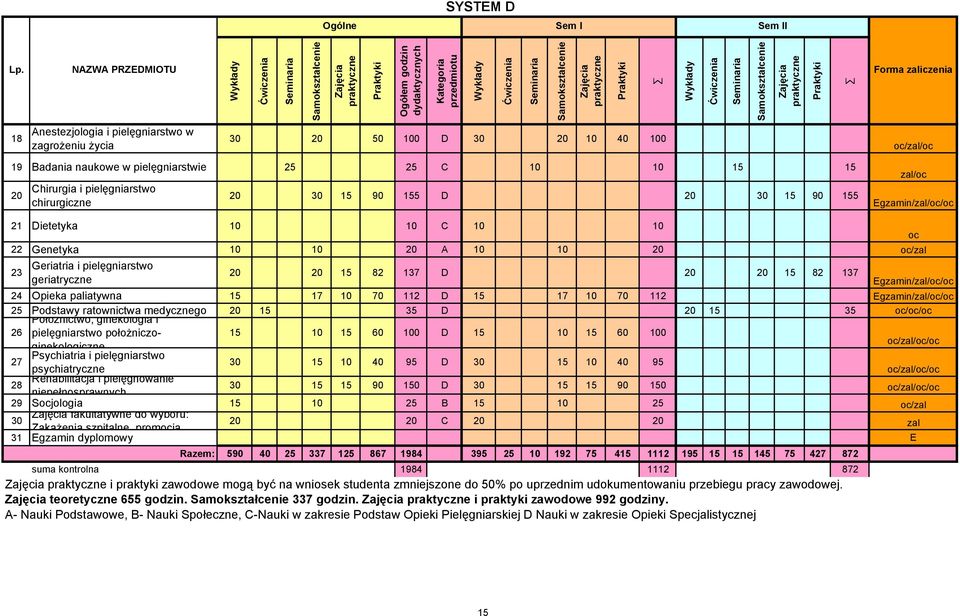 praktyczne Praktyki Wykłady Ćwiczenia Seminaria Samokształcenie Zajęcia praktyczne Praktyki zaliczenia 18 Anestezjologia i pielęgniarstwo w zagrożeniu życia 30 20 50 100 D 30 20 10 40 100 oc/zal/oc