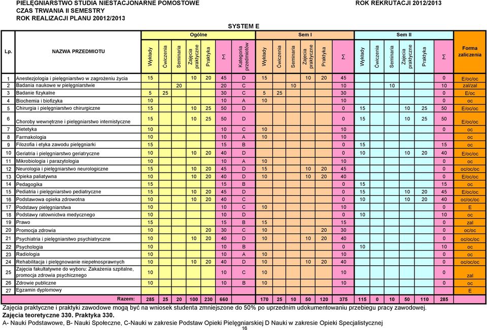 Praktyka zaliczenia 1 Anestezjologia i pielęgniarstwo w zagrożeniu życia 15 10 20 45 D 15 10 20 45 0 E/oc/oc 2 Badania naukowe w pielęgniarstwie 20 20 C 10 10 10 10 zal/zal 3 Badanie fizykalne 5 25