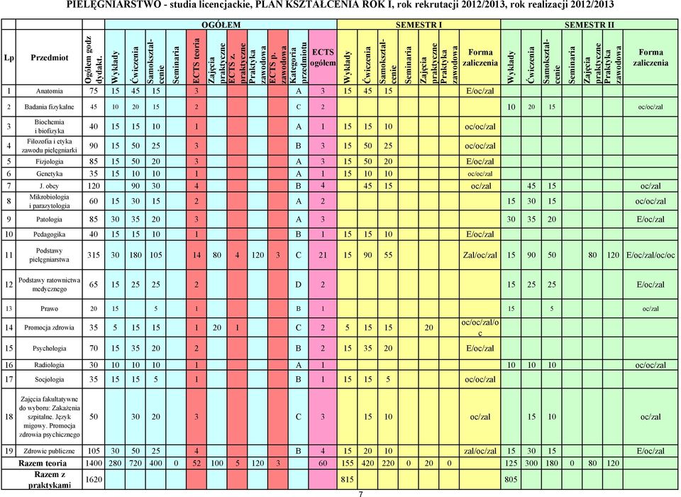 zawodowa Kategoria przedmiotu ECTS ogółem Wykłady Ćwiczenia Samokształcenie Seminaria Zajęcia praktyczne Praktyka zawodowa zaliczenia Wykłady Ćwiczenia Samokształcenie Seminaria Zajęcia praktyczne