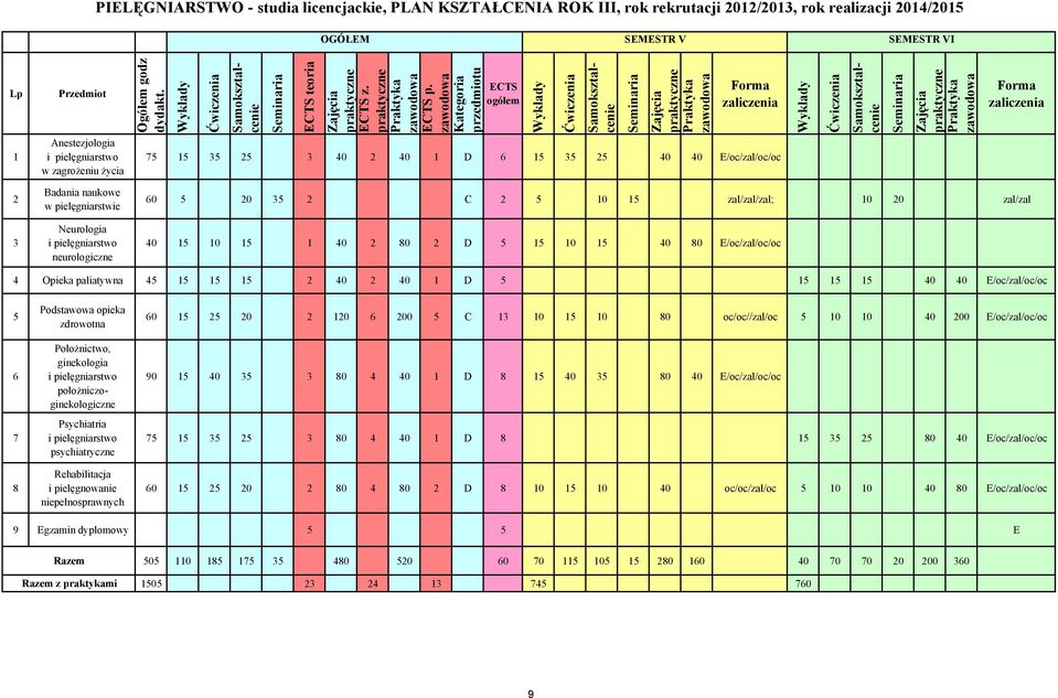 zawodowa Kategoria przedmiotu ECTS ogółem Wykłady Ćwiczenia Samokształcenie Seminaria Zajęcia praktyczne Praktyka zawodowa zaliczenia Wykłady Ćwiczenia Samokształcenie Seminaria Zajęcia praktyczne