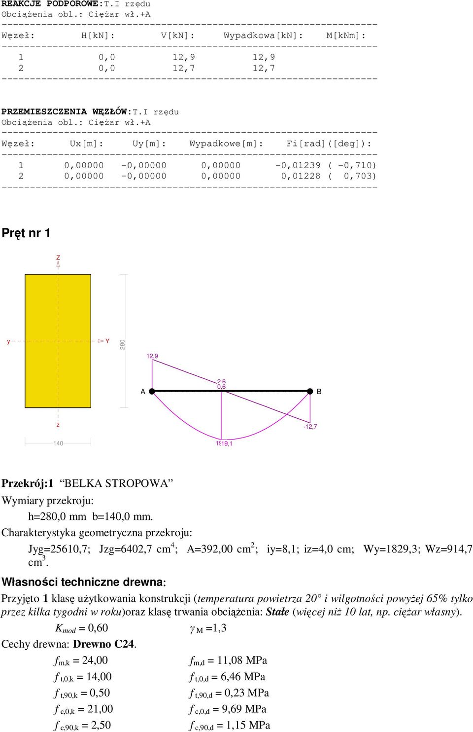 +a Węzeł: Ux[m]: Uy[m]: Wypadkowe[m]: Fi[rad]([deg]): 1 0,00000-0,00000 0,00000-0,01239 ( -0,710) 2 0,00000-0,00000 0,00000 0,01228 ( 0,703) Pręt nr 1 Z y Y 280 12,9 A 2,6 0,6 B z -12,7 140 19,0 19,1