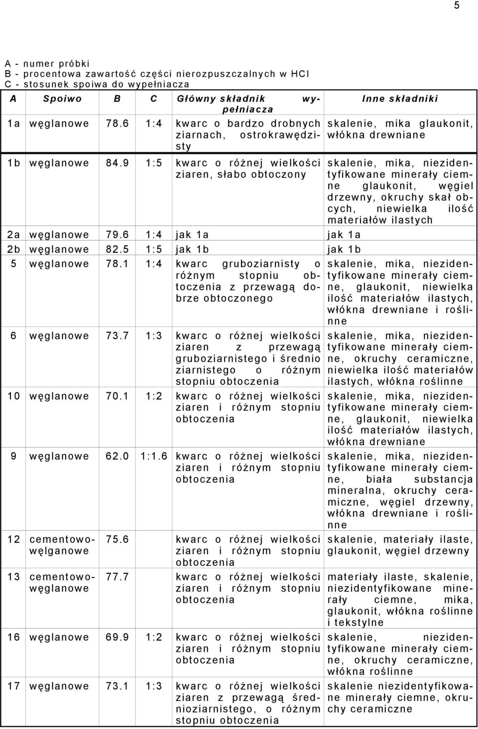 5 1:5 jak 1b jak 1b 5 węglan owe 78. 1 1: 4 kwar c g ruboziarnisty o różnym stopniu obt oczenia z p rzewagą dobrze obtoczonego 6 węglan owe 73.