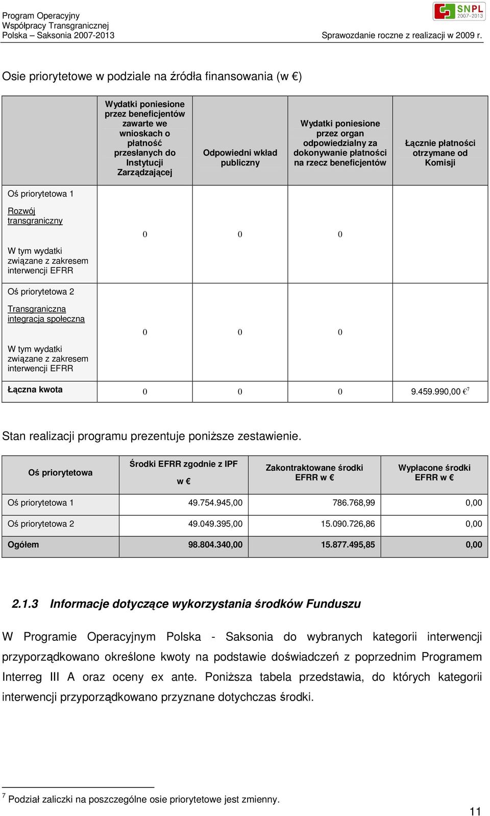 zakresem interwencji EFRR 0 0 0 Oś priorytetowa 2 Transgraniczna integracja społeczna 0 0 0 W tym wydatki związane z zakresem interwencji EFRR Łączna kwota 0 0 0 9.459.