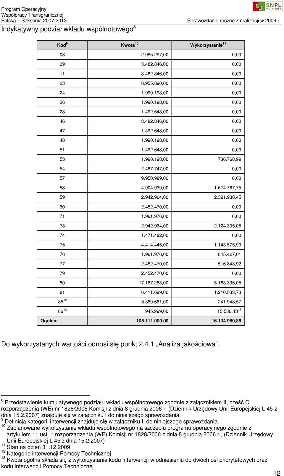 767,75 59 2.942.964,00 2.391.938,45 60 2.452.470,00 0,00 71 1.961.976,00 0,00 73 2.942.964,00 2.124.305,05 74 1.471.482,00 0,00 75 4.414.445,00 1.143.575,90 76 1.961.976,00 845.427,01 77 2.452.470,00 516.