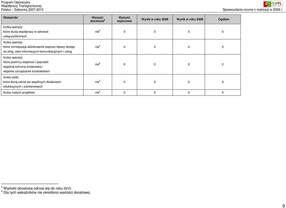 wspólną ochronę środowiska i wspólne zarządzanie środowiskiem liczba osób, które biorą udział we wspólnych działaniach edukacyjnych i szkoleniowych nie 6 0 0 0 0 nie 6
