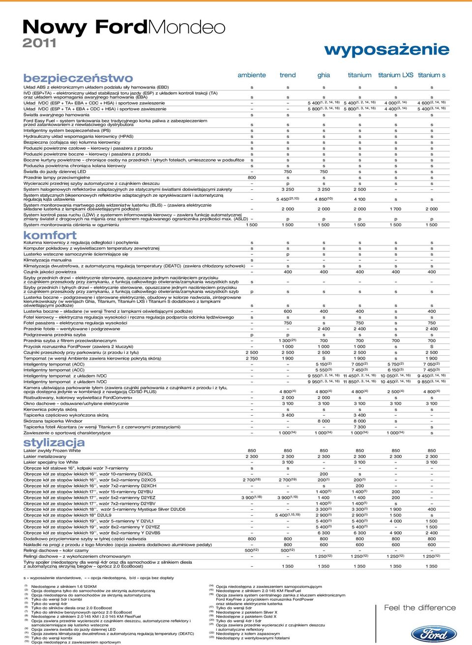 600 (2, 14, 16) Uk ad IVDC (ESP + TA + EBA + CDC + HSA) i sportowe zawieszenie 5 800 (1, 3, 14, 16) 5 800 (1, 3, 14, 16) 4 400 (3, 14) 5 400 (3, 14, 16) Âwiat a awaryjnego hamowania s s s s s s Ford