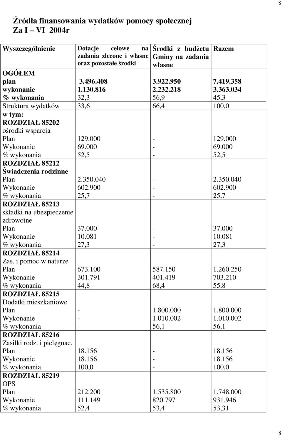 034 45,3 Struktura wydatków 33,6 66,4 100,0 w tym: ROZDZIAŁ 85202 ośrodki wsparcia ROZDZIAŁ 85212 Świadczenia rodzinne ROZDZIAŁ 85213 składki na ubezpieczenie zdrowotne ROZDZIAŁ 85214 Zas.